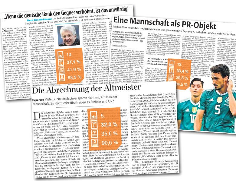 Unter anderem mit prominenten Gast-Kommentatoren ("Wenn die deutsche Bank ...", Neue Westfälische, 26.6.18), kritischen Analysen ("Eine Mannschaft als PR-Objekt", Stuttgarter Nachrichten, 29.6.18) und dem Schwerpunkt Medien ("Die Abrechnung der Altmeister", Stuttgarter Zeitung, 29.6.18) begleiteten Regionalzeitungen erfolgreich die Fußball-WM 2018.