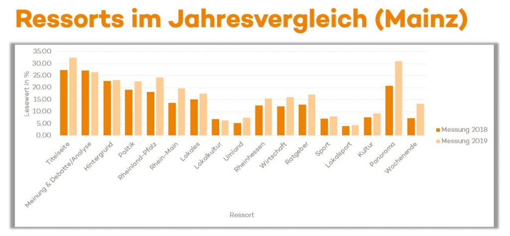 VRM: Lesewerte Unterschiede Ressorts